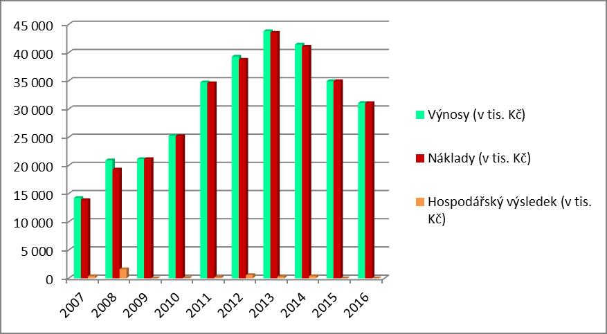 1.2 Vývoj objemu rozpočtu: Fakulta restaurování Univerzity Pardubice v tis. Kč 2007 2008 2009 2010 2011 2012 2013 2014 2015 2016 Výnosy (v tis.