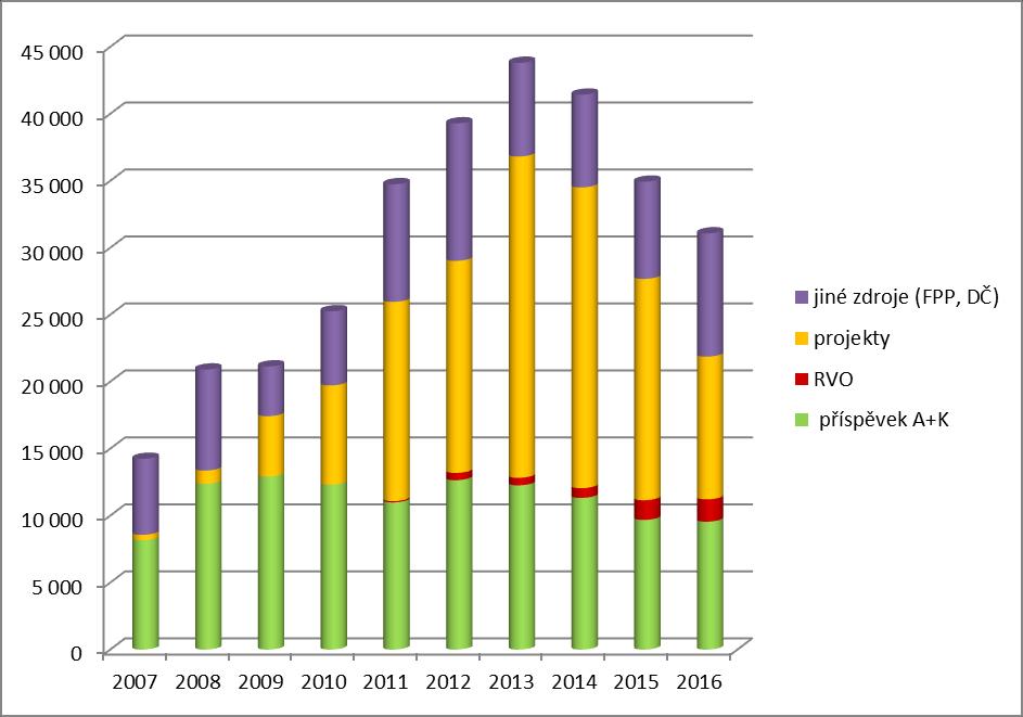 1.4 vývoj jednotlivých zdrojů rozpočtu 2006 2007 2008 2009 2010 2011 2012 2013 2014 2015 2016 příspěvek A+K 10 501 8 164 12 379 12 924 12 317 10 995 12 654 12 269 11 331 9 683 9 553 RVO 0 0 0 0 0 94