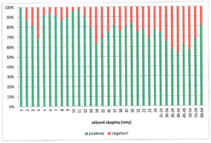 Pertuse ELISA: podíl pozitivních (anti-pt IgG 5IU/ml) a negativních (anti-pt IgG < 5) Zdroj: ZÚ