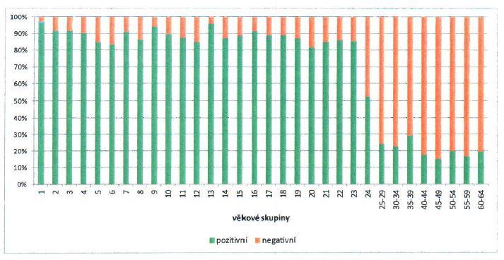 VHB podíl pozitivních a negativních anti-hbs Zdroj: ZÚ se sídlem v Ostravě a