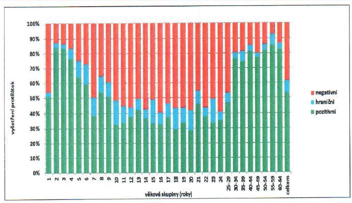 Příušnice podíl pozitivních, hraničních a negativních protilátek proti viru příušnic Zdroj: ZÚ se