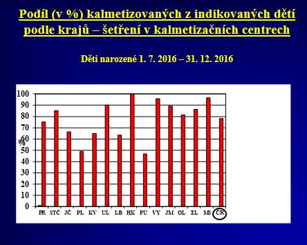 Kontrola BCG vakcinace Zdroj: MZ ČR,