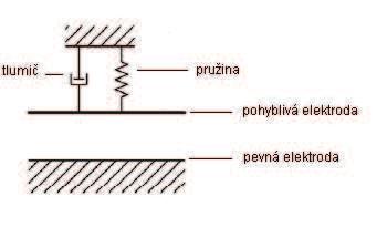 omezené zespoda i shora. Zespoda je omezen vlastnostmi obvodů, převádějících náboj na napětí.