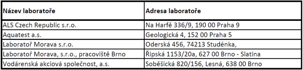 Uvedené terénní vzorky odpovídají replikátům, body odběru dílčích náběrů nebyly identické. Jednotlivé náběry byly homogenizovány do směsných terénních vzorků.