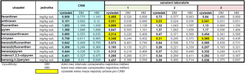 Ve všech následujících tabulkách má konkrétní laboratoř stejné označení.