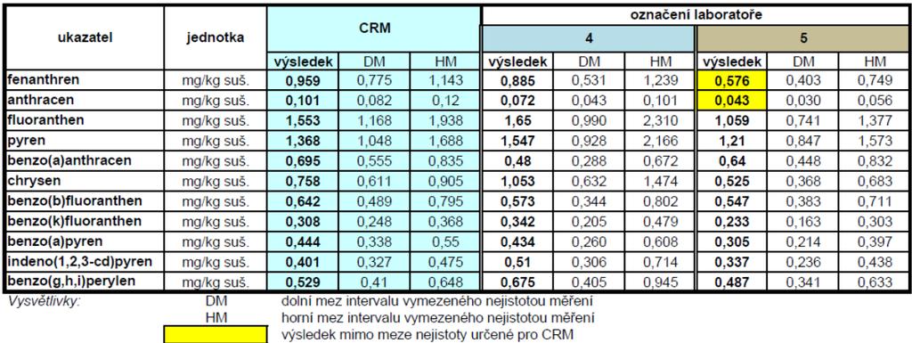 Tabulka 4: Přehled naměřených koncentrací v CRM pokračování Z tabulky vyplývá: fenanthren: laboratoř 1 a laboratoř 5 uvedly výsledky, které se při zahrnutí nejistoty stanovení nacházely mimo interval