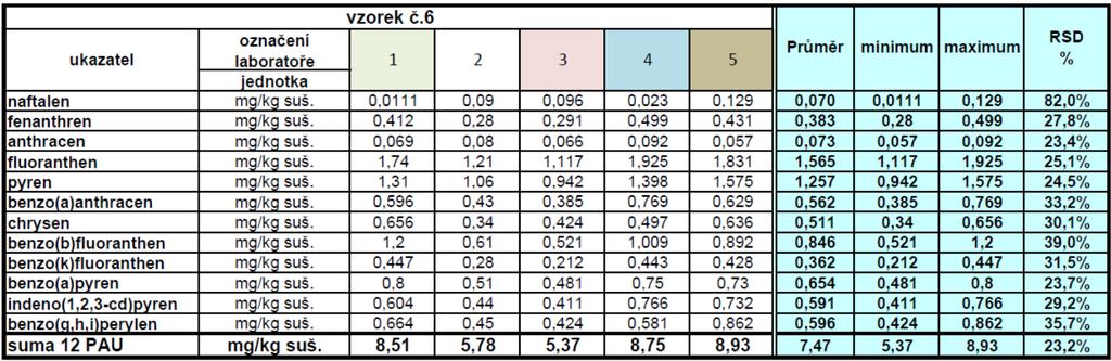 fluoranthen: mimo deklarovaný interval hodnot CRM se nacházely výsledky laboratoře 1. benzo(a)anthracen: mimo deklarovaný interval hodnot CRM se nacházely výsledky laboratoře 1.