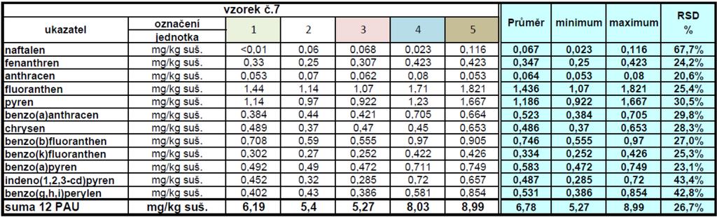 Tabulka 6: Přehled výsledků stanovení PAU v sušině odebraných vzorků kalu VZOREK č.7 Výsledné hodnoty ΣPAU ve vzorku č.7 se pohybovaly v rozpětí 5,27 mg/kg suš.