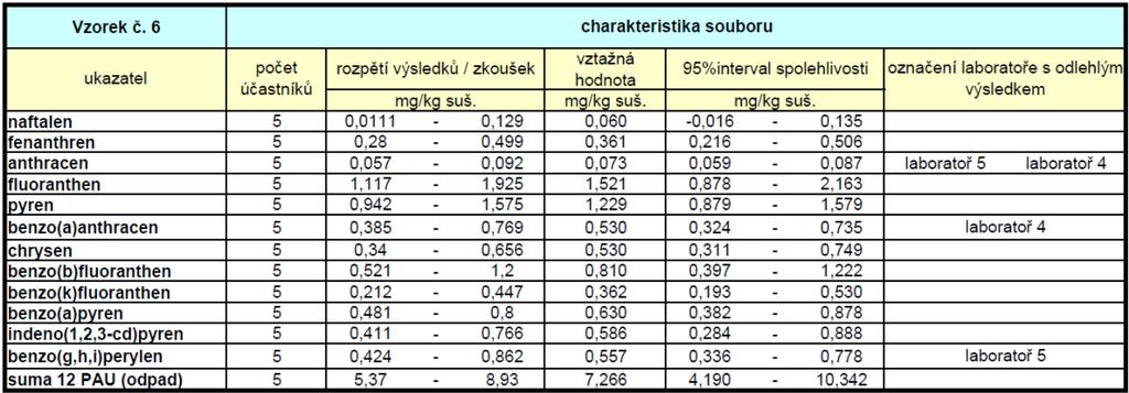 Největší diference mezi výsledky byly pozorovány v koncentracích naftalenu (93%), u ostatních ukazatelů byly relativní směrodatné odchylky v souboru pod 44%.