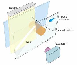 4 Experimentální metody 4.1 Vizualizace metodou Smoke Wire Jednou ze základních experimentálních metod pro určení stability mezní vrstvy byla právě metoda Smoke Wire obr. 4.1. Při této metodě je v proudu vzduchu umístěn odporový drátek o průměru cca.