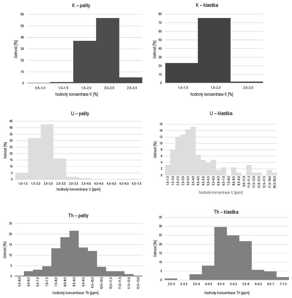 Obr. 2: Histogramy hodnot K, U a Th pelitů a klastik. Fig. 2: Histograms of values K, U and Th of pelites and clastics. K, tj. 1,30 2,06 %.