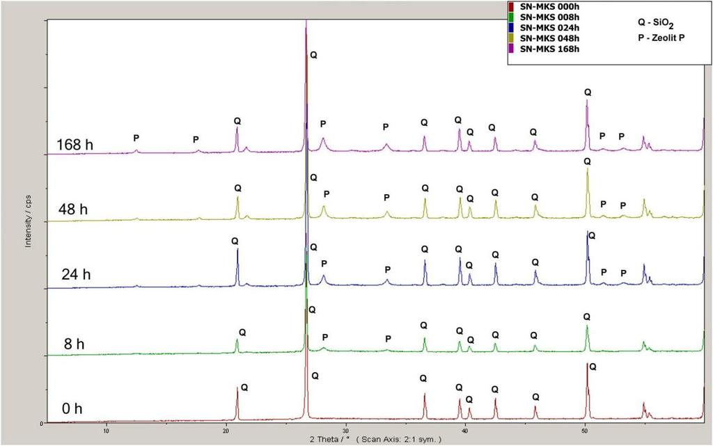UTB ve Zlíně, Fakulta technologická 48 Obr. 17 XRD spektra testovaného materiálu SN-MKS Na Obr. 17 jsou zobrazena XRD spektra testovaného materiálu SN-MKS.