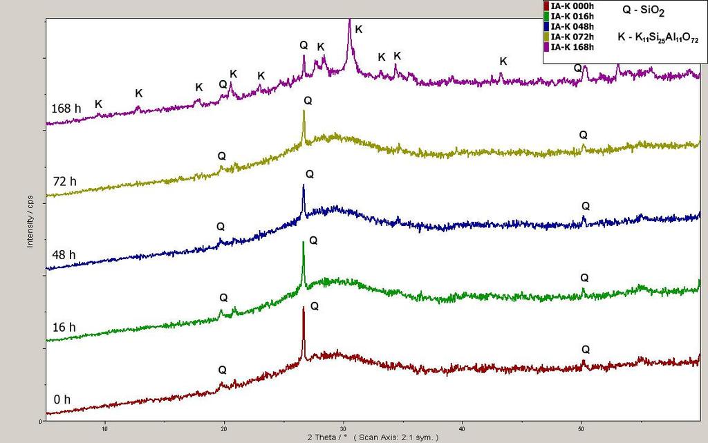 UTB ve Zlíně, Fakulta technologická 54 Na Obr. 23 jsou zobrazena XRD spektra testovaného materiálu IA-K bez hydrotermálního ošetření (0 h) a v rámci zvolených časů HT ošetření. Obr. 23 XRD spektra testovaného materiálu IA-K Z Obr.
