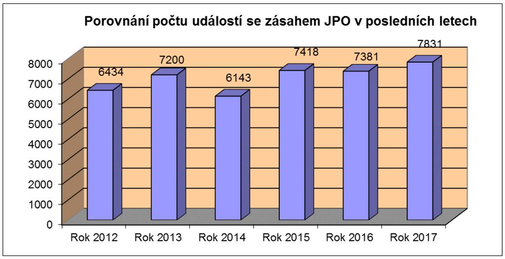 Tab. 24 Statistika zásahů 2017 Statistika zásahů 2017 Okres Požáry Dopravní nehody Únik nebez.