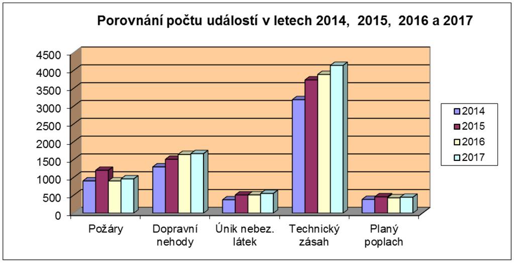 Při srovnání počtu událostí podle dnů v týdnu vykazuje v roce 2017