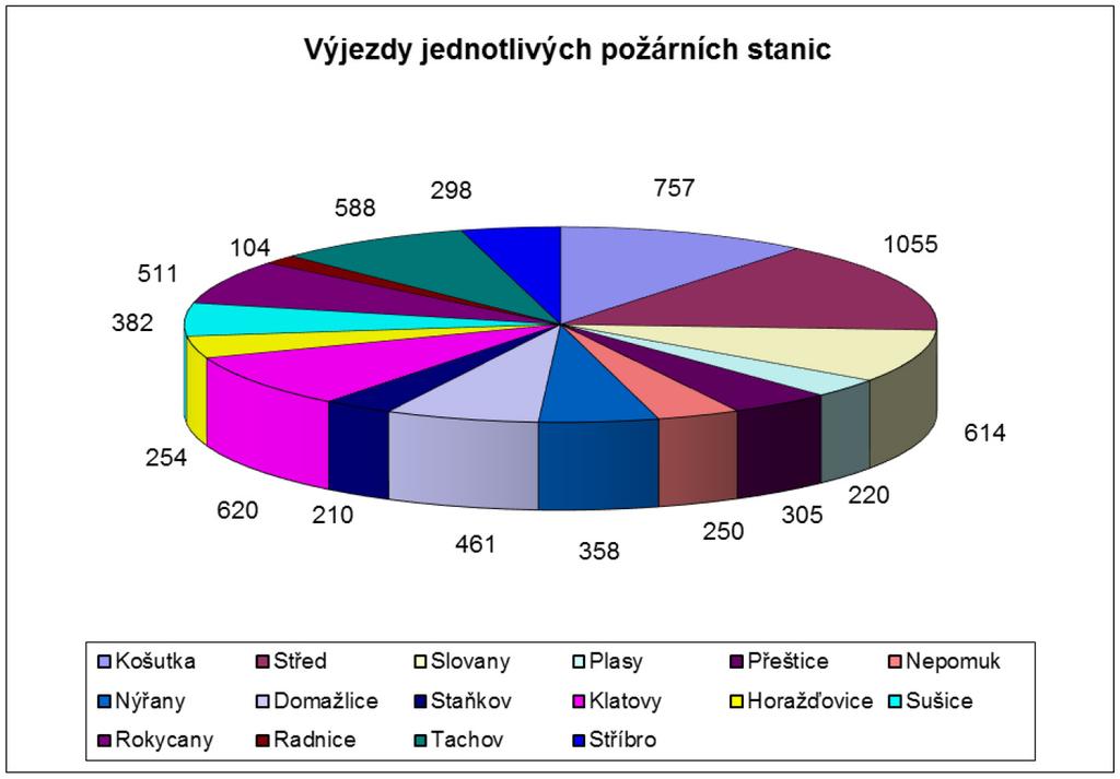 5.5.5.2 Chemická laboratoř Třemošná Zásahová činnost - V roce 2017 bylo uskutečněno celkem 32 výjezdů.