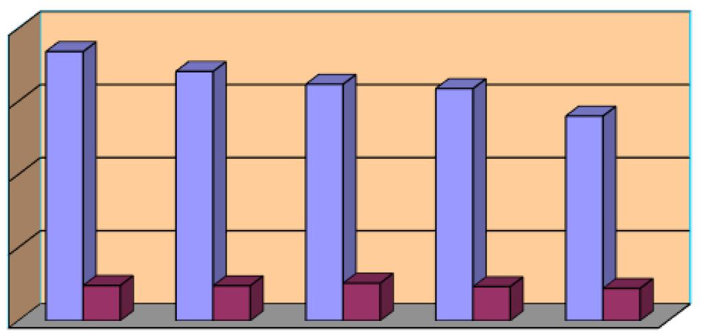 Porovnání počtu volání na tísňové linky v letech 2013 až 2017 200000 184051