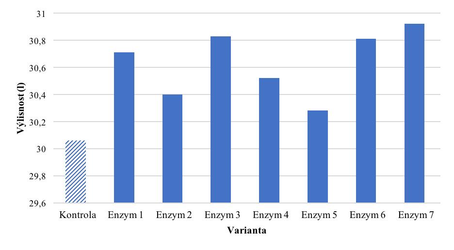 Vyhodnocení jednotlivých parametrů moštu V Grafu 1 jsou porovnány hodnoty výlisnosti jednotlivých rmutů ošetřených maceračními enzymy.