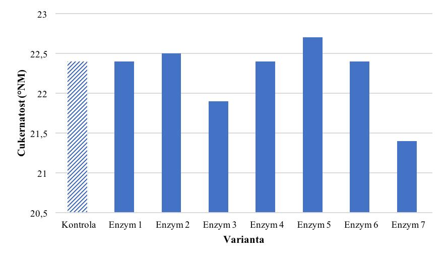 Graf 1: Porovnání výlisnosti jednotlivých variant (l) V Grafu 2 jsou porovnány hodnoty cukernatosti jednotlivých rmutů ošetřených maceračními enzymy.