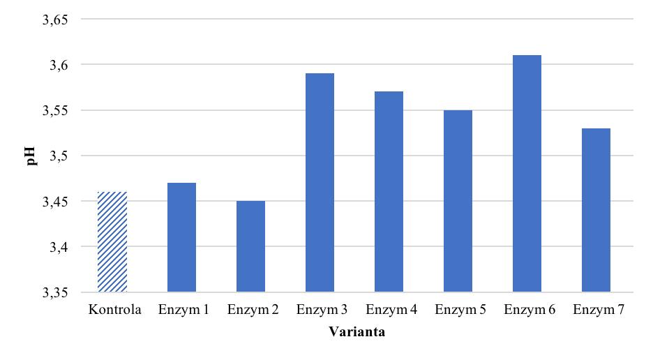 V Grafu 3 jsou porovnávány hodnoty ph jednotlivých rmutů ošetřených maceračními enzymy.