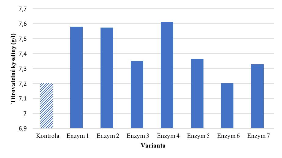 Graf 3: Porovnání hodnot ph jednotlivých variant V Grafu 4 jsou porovnány hodnoty titrovatelných kyselin jednotlivých rmutů ošetřených maceračními enzymy.