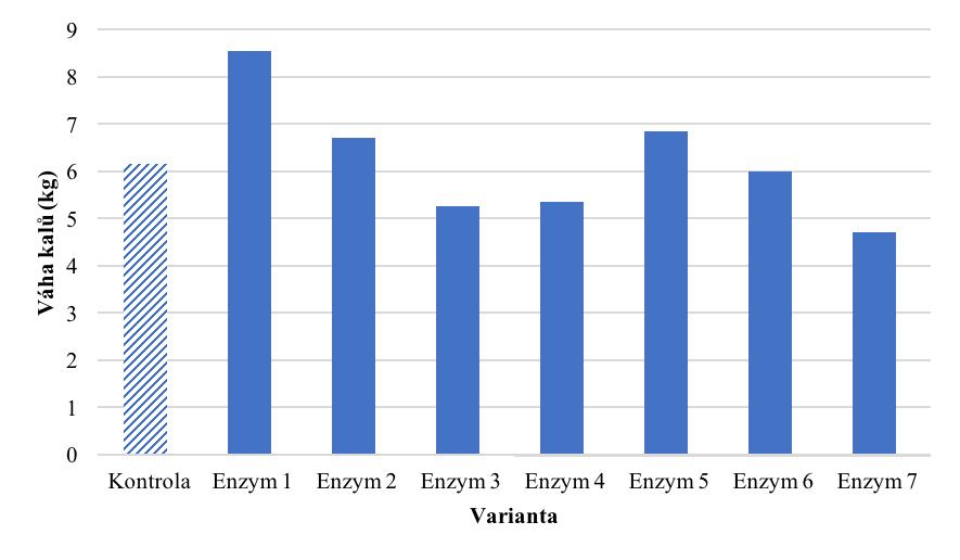 V Grafu 5 jsou porovnány hodnoty váhy kalů u jednotlivých rmutů ošetřených maceračními enzymy. Z tohoto porovnání je patrné, že nejvyšší váhy kalů (8,55 kg) bylo dosaženo u rmutu ošetřeného enzymem č.