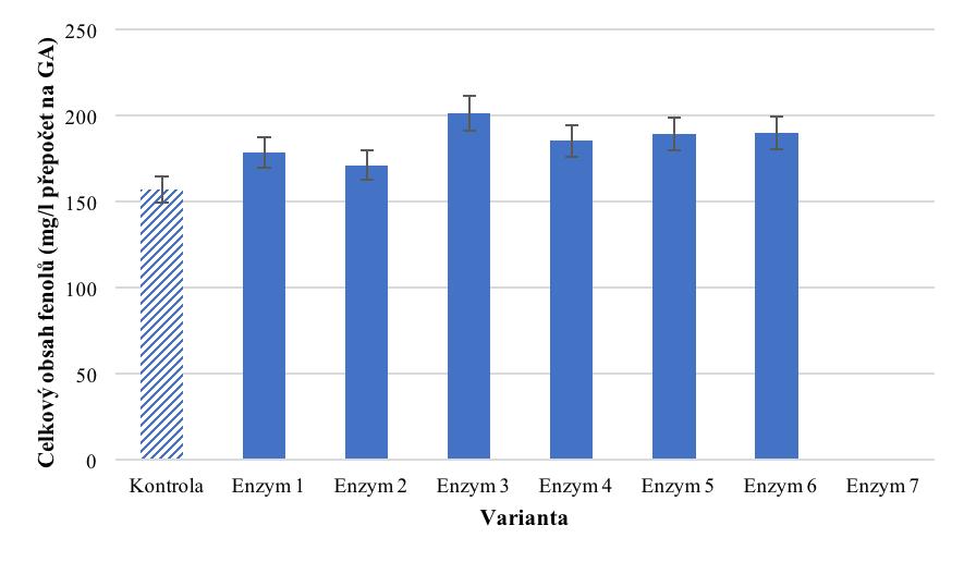 Z tohoto porovnání je patrné, že nejvyšší hodnoty YAN před odkalením (431,86 mg/l) i po odkalení (415,25 mg/l) bylo dosaženo u enzymu č. 3 Trenolin Mash DF od firmy ERBSLÖH.
