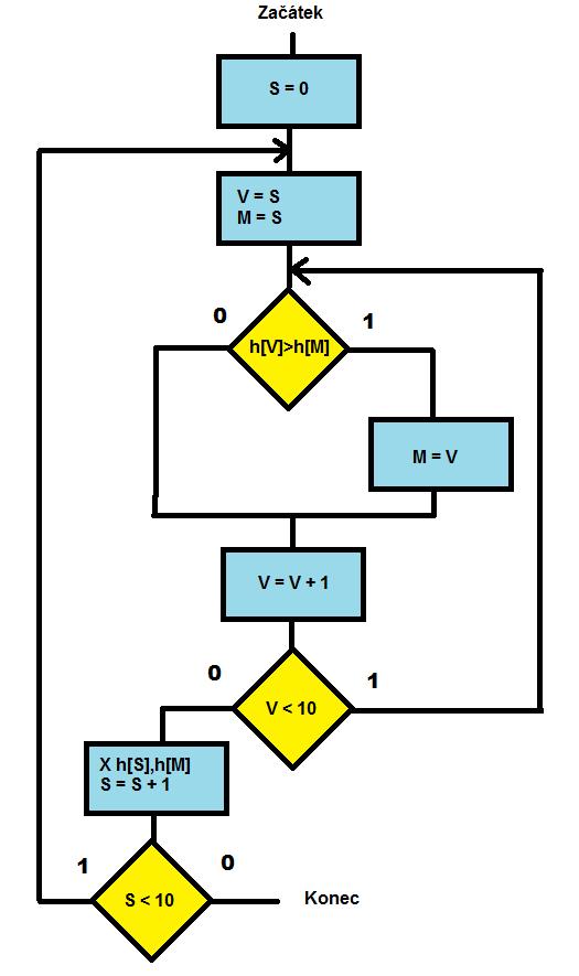 Vývojový diagram jsem zde lehce oproti svému kódu zjednodušil, v mém programu mám