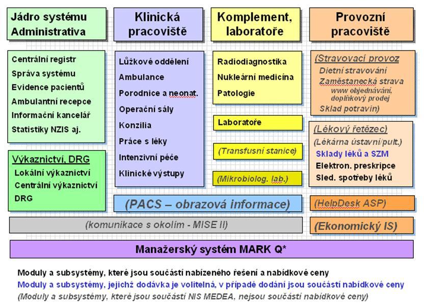 Obr. 3 Moduly a subsystémy v NIS STAPRO Medea Systém je tedy postaven jako modulární. Jednotlivé moduly mohou být nasazeny v různých kombinacích pro různé uživatele na kterémkoliv místě systému.