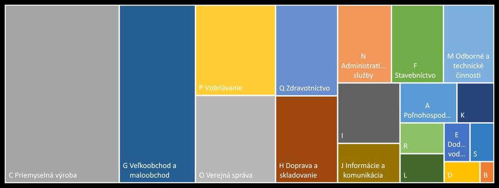 Zdroj: Zamestnanci (ESA 2010) údaje za rok 2017 sú k 1.