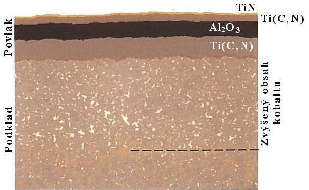 a adhezi, TiN - snížení koeficientu tření, odolnost proti oxidaci. Obr.