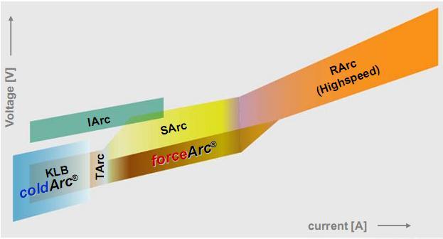 Metoda Force Arc Tento přenos kovu je řazen do horní výkonové oblasti odtavení (která je u