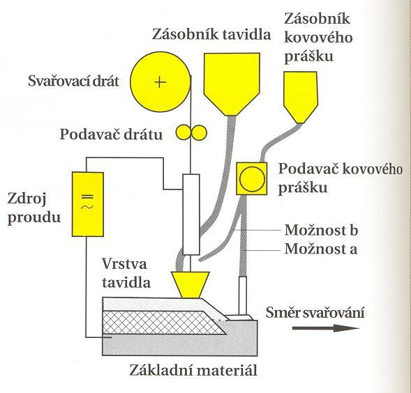 Svařování s přidáváním kovového prášku Nelegovaný kovový prášek je přidáván do procesu svařování pod tavidlem pro zvýšení výkonu navaření Prášek je roztaven teplem hořícího oblouku -Dodáván buď před