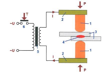 tloušťky) 1. Elektrody 2. Přítlačná ramena 3. Základní (svařovaný) materiál 4. Svar 5.