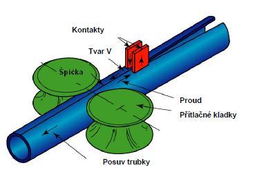 Odporové INDUKČNÍ svařování Někdy též nezýváno Vysokofrekvenční svařování Při indukčním svařování se