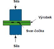 - nazýváno také bradavkové svařování Před svařením Po svaření vysoce produktivní