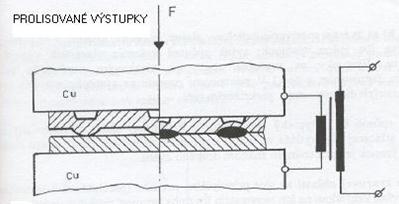 Typy výstupků Výstupky mohou být buď přirozené nebo vyrobené lisováním, obráběním, případně se používají výstupky