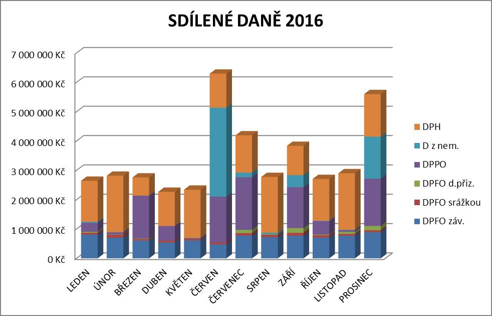 měsíc Daň z příjmu FO ze závislé činnosti SDÍLENÉ DANĚ 2016 PO JEDNOTLIVÝCH MĚSÍCÍCH (v celých Kč) Daň z příjmu FO určená srážkou Daň z příjmu FO Daň z příjmu právnických osob Daň z nemovitých věcí