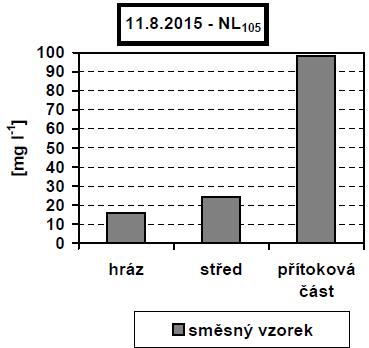 2.6. Sledování obsahu nerozpuštěných látek Na přiložených grafech za rok 2015 a 2016 je mezi zmíněnými roky vidět výrazné snížení obsahu nerozpuštěných látek v