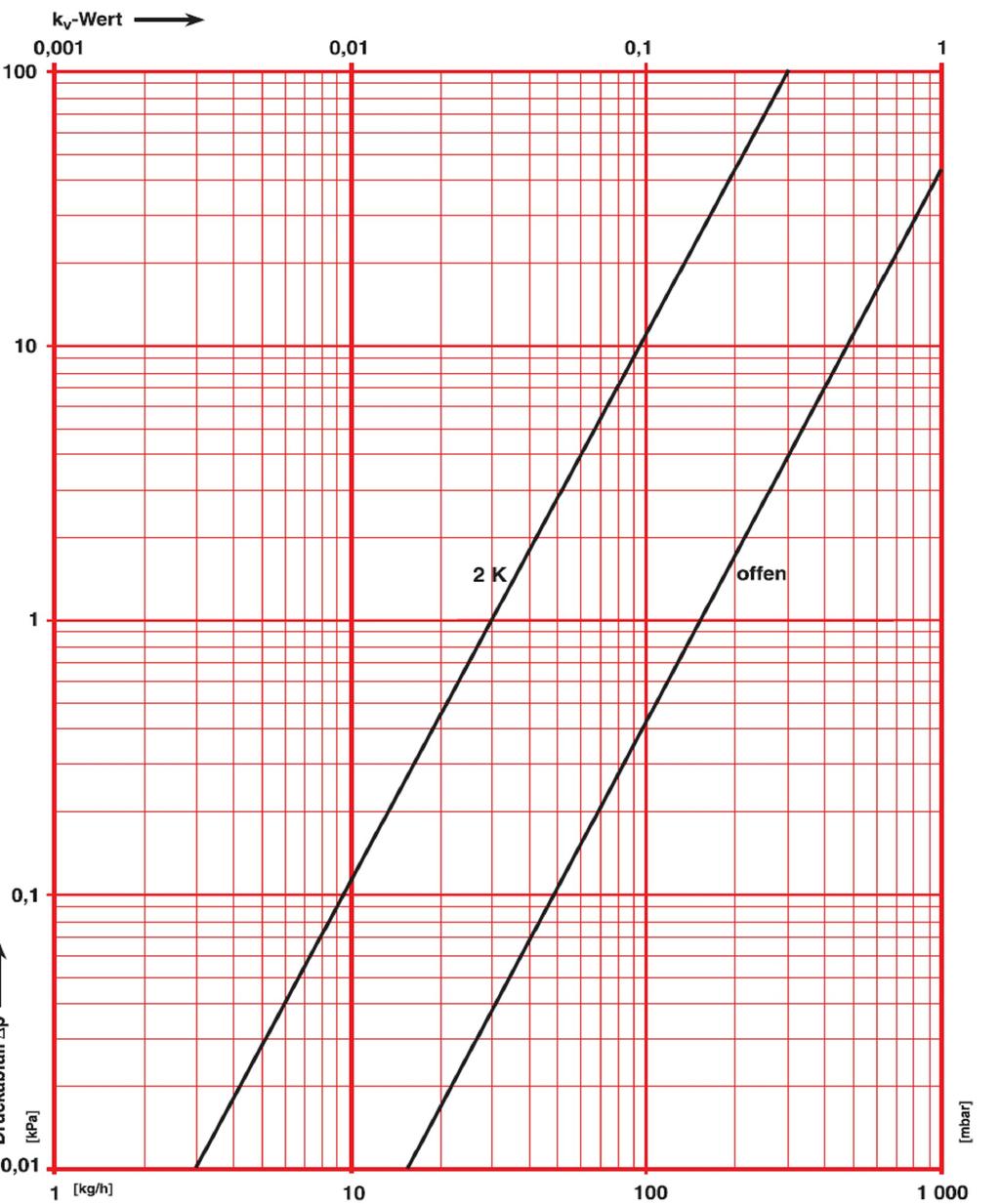 HERZ - Nomogram Obj. č. 3 F532 xx, 3 F533 xx Rozdeľovač pre podlahové vykurovanie Rozdeľovač/Zberač Tlaková strata p (kpa) Hmotnostný prietok (kg/h) 2K kv 0,13 otvorený kv 1,5 napr.