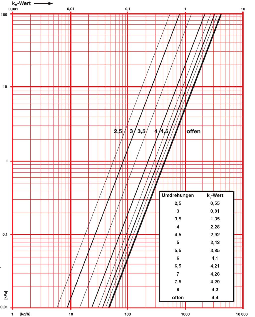 HERZ - Nomogram HERZ-RL-1-E Obj. č.