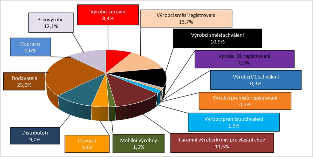 Tabulka 72: Kontrola krmiv dle jednotlivých činností v kontrolovaných provozech 2015 Počet provozů v evidenci ÚKZÚZ Počet provedených kontrol Výrobci krmných surovin 275 259 Výrobci krmných směsí