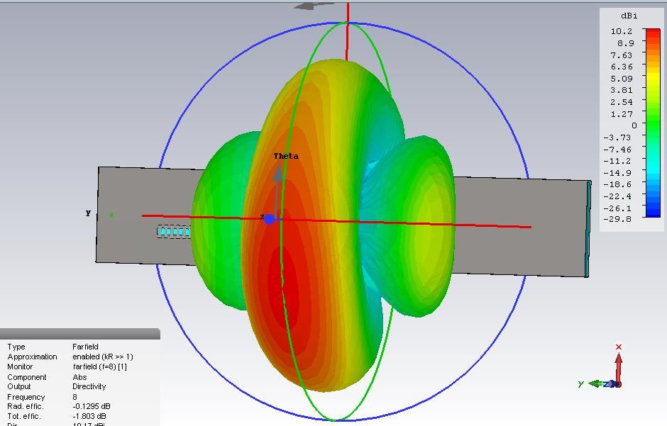 Na obrázku 28 je zobrazen graf činitele odrazu S11 antény s PIN diodami. Anténa je vyladěná na centrální frekvenci 8,1 GHz. Hodnota S11 na této frekvenci je -19 db.