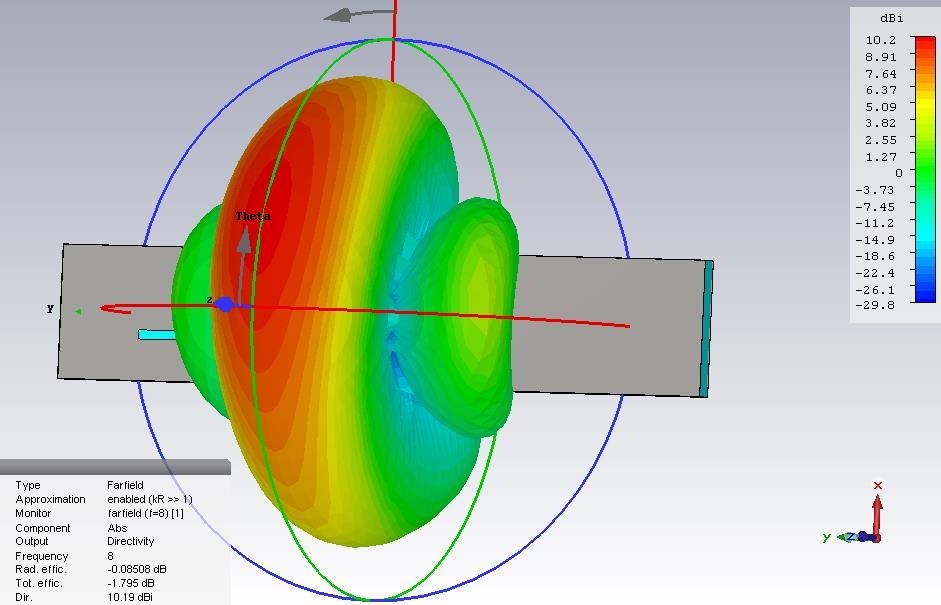 Hodnota S11 na této frekvenci je -19 db. S11 klesá pod hodnotu -10 db v rozmezí 8,07-8,21 GHz, což značí šířku pásma 140 MHz.