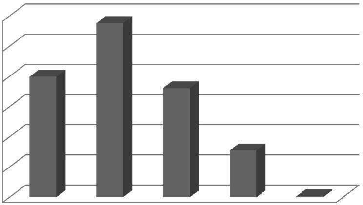 Graf 2: Počty osob s různým stupněm sluchového postižení dle výsledků výběrového šetření Českého statistického úřadu za rok 2007 30000 25000 20000 15000 10000 5000 0 lehké st edn t žké t žké velmi t