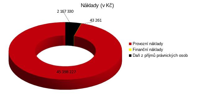 Přehled tržeb v jednotlivých měsících účetního období 2.