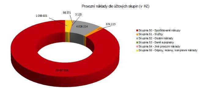 2.3 Výsledek hospodaření letošního roku Za minulé účetní období účetní jednotka vykázala ztrátu vy výši 109 945,37 Kč. V roce 2016 byla tato ztráta na základě rozhodnutí valné hromady ze dne 19. 8.