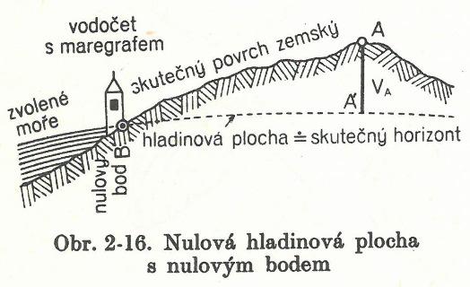 Výšková základní kostra Pro znázornění tvaru zemského povrchu ve SVISLÉM směru je potřeba určit i vzájemné výšky bodů.