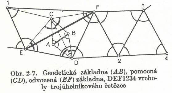 GEODETICKÉ ZÁKLADY MAP Polohopisná kostra základní trigonometrická síť = kostra pro polohopisné mapování Ideální stav je mít body vrcholů rovnostranných trojúhelníků na vyvýšených místech, ale tvar