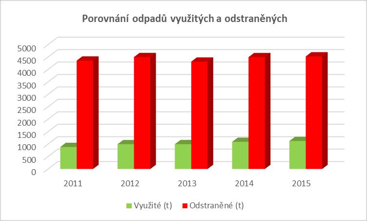 druhem odpadu je objemný odpad, který je sice dotřiďován, ale nevyužitelná část je ukládána na skládky.